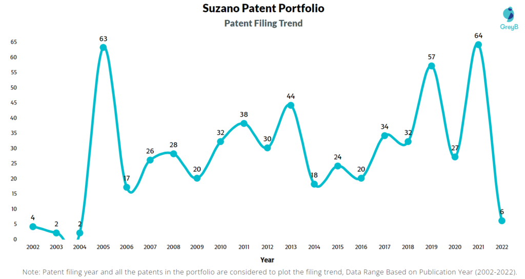 Suzano Patent Filing Trend
