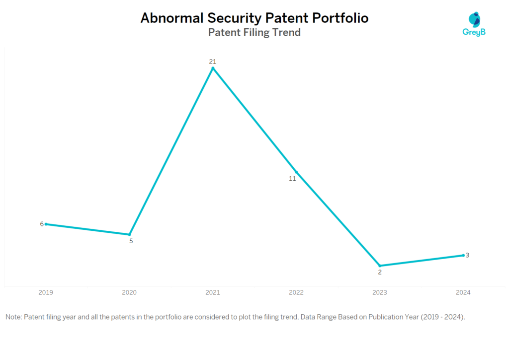 Abnormal Security Patent Filing Trend