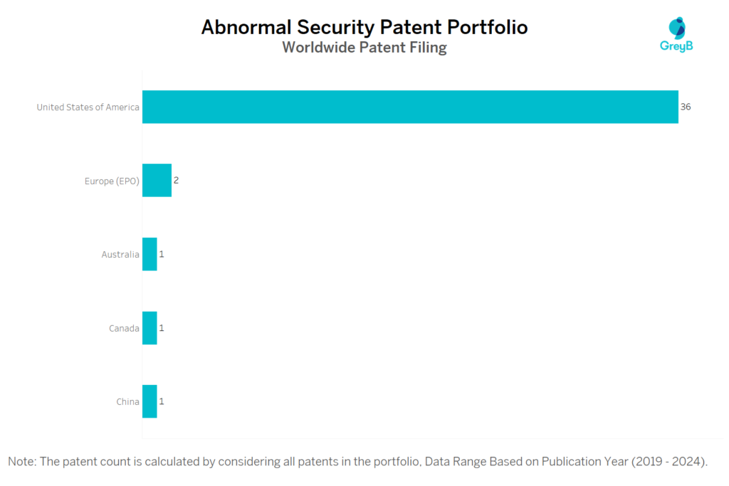 Abnormal Security Worldwide Patent Filing