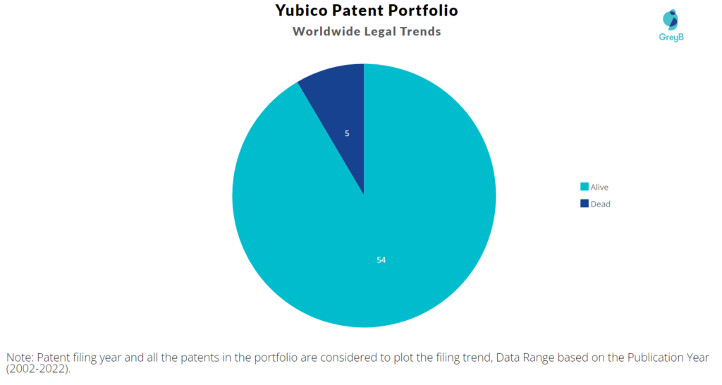 Yubico Patents Portfolio