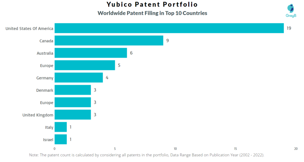 Yubico Worldwide Patents