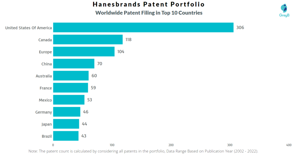 Hanesbrands Worldwide Patents