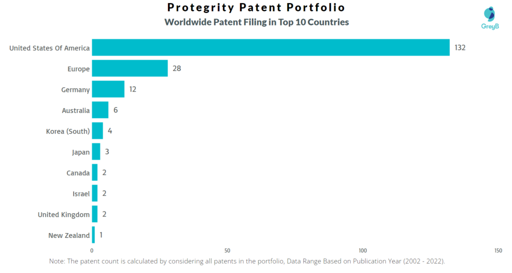 Protegrity Worldwide Patents
