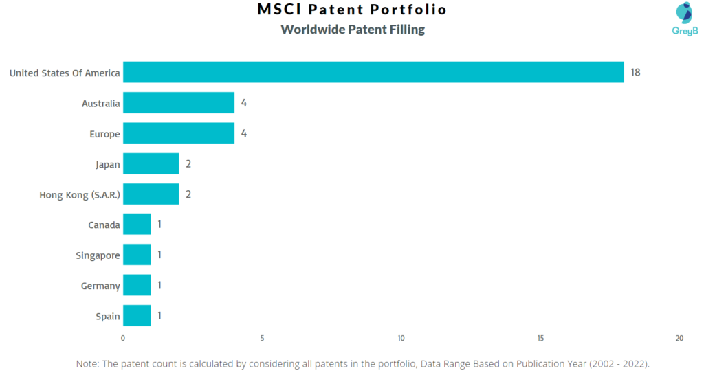 MSCI Worldwide Patent Filing