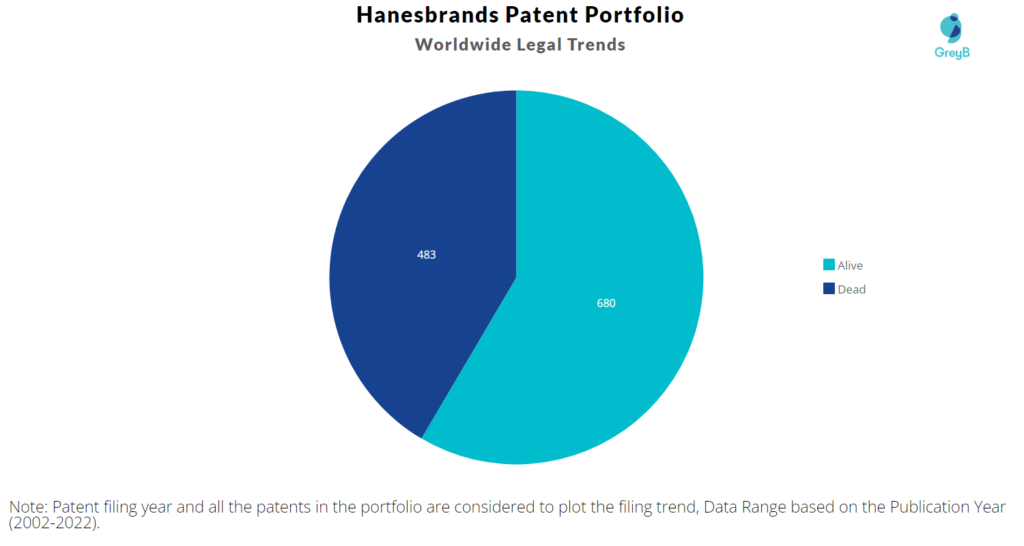 Hanesbrands Patents Portfolio