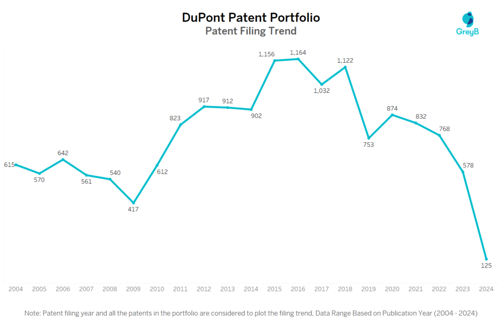 Dupont Patent Filing Trend