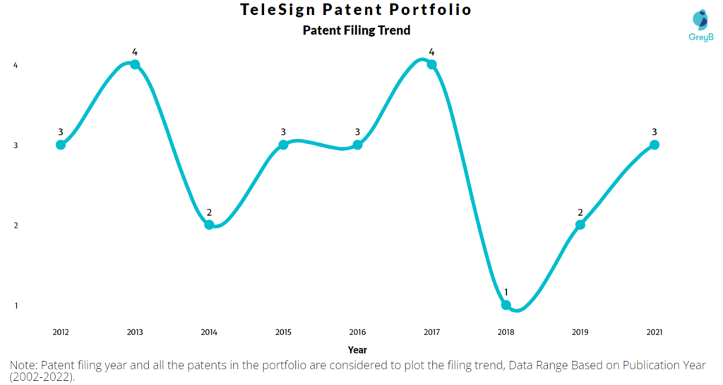 TeleSign Patents Filing Trend