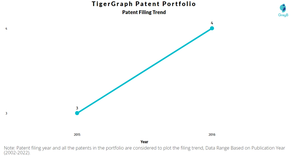 TigerGraph Patents Filing Trend