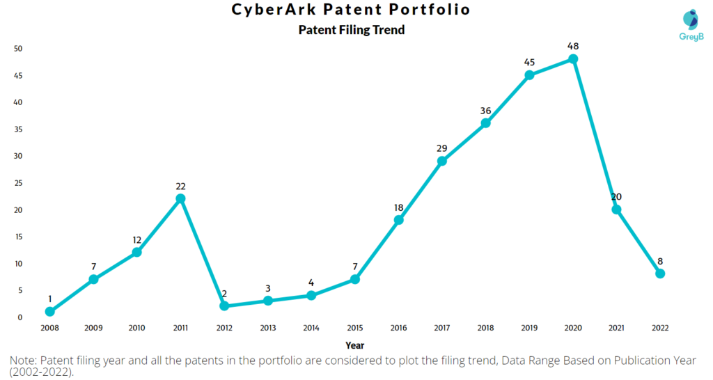 CyberArk Patents Filing Trend