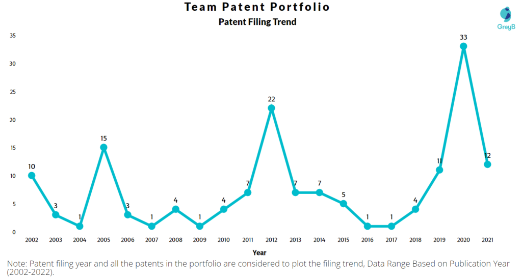 Team Patents Filing Trend