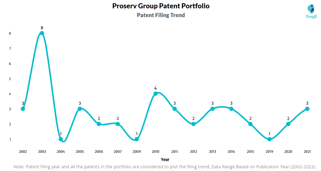 Proserv Group Patents Filing Trend