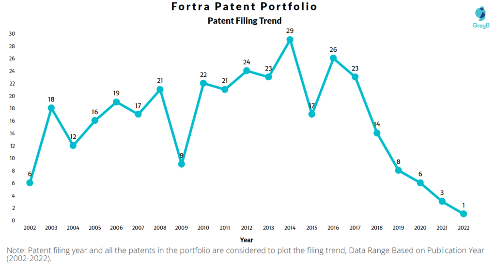 Fortra Patents Filing trend