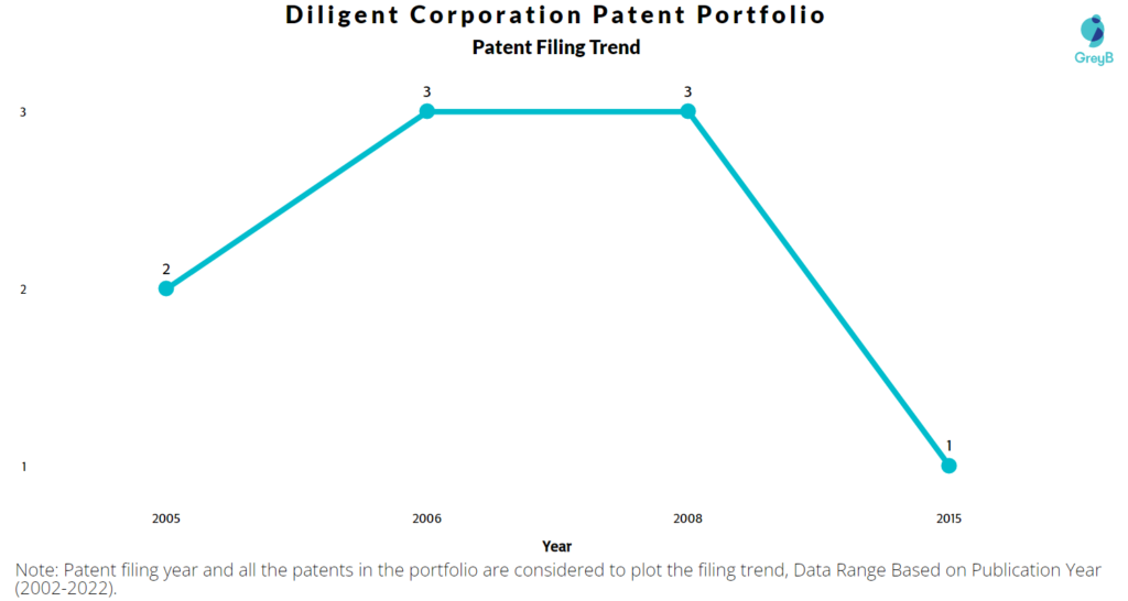 Diligent Corporation Patents Filing Trend