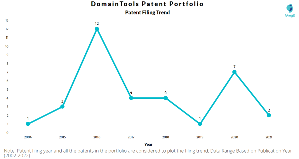 DomainTools Patents Filing Trend