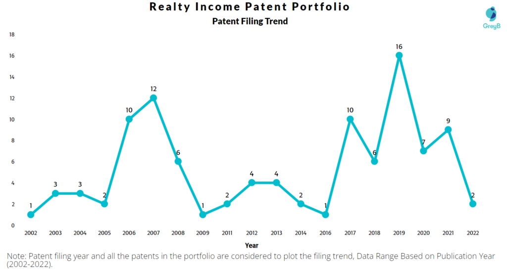 Realty Income Patents Filing Trend