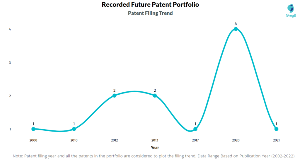 Recorded Future Patents Filing Trend