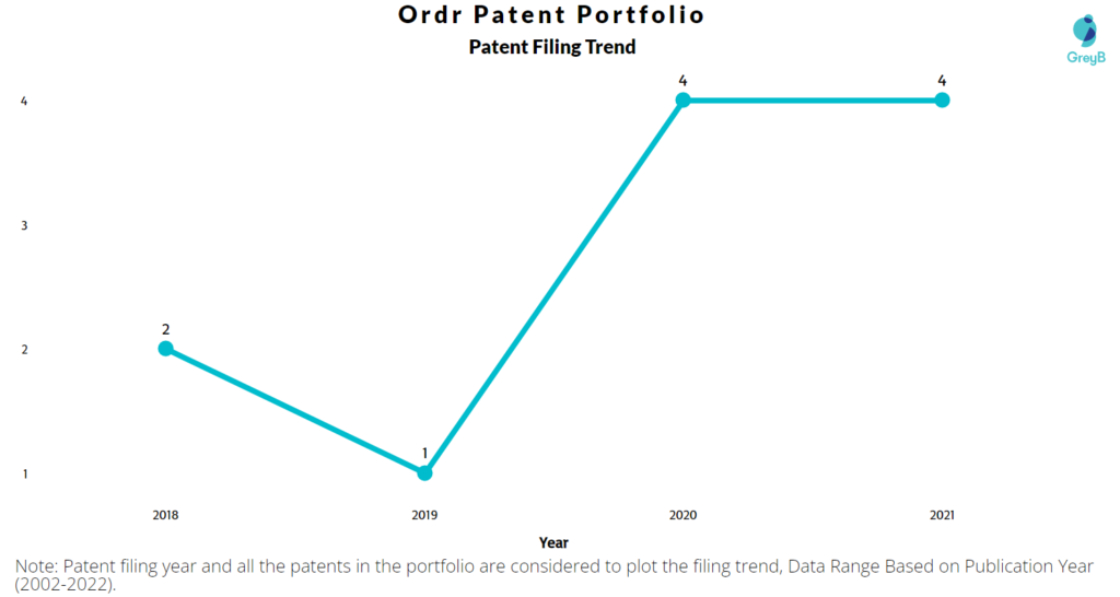 Ordr Patents Filing Trend