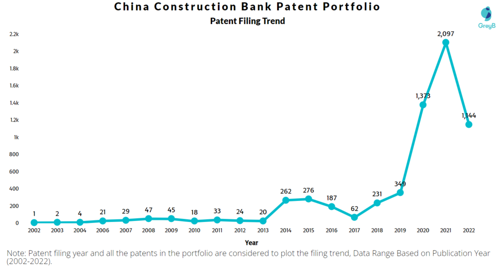 China Construction Bank Patents Filing Trend