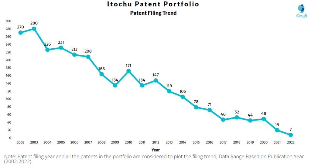 Itochu Patents Filing Trend