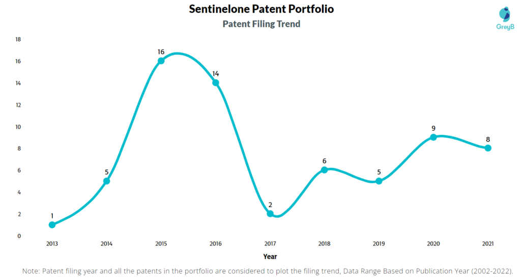 Sentinelone Patents Filing Trend