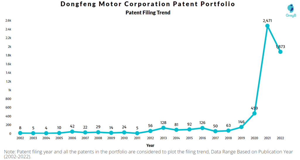 Dongfeng Motor Corporation Patents Filing Trend