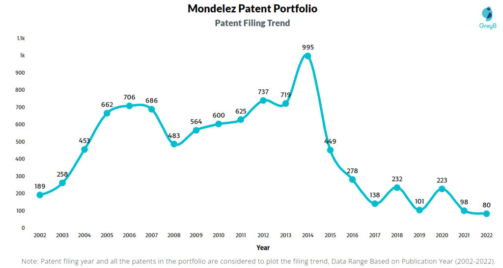Mondelez International Patents Filing Trend