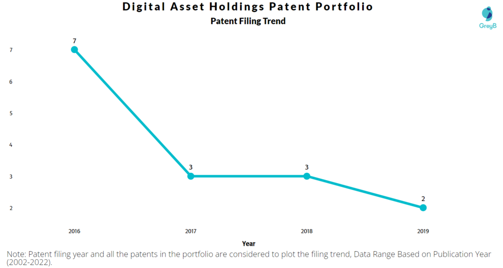 Digital Asset Holdings Patents Filing Trend