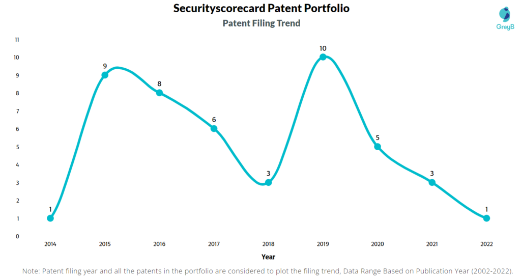 SecurityScorecard Patents Filing Trend