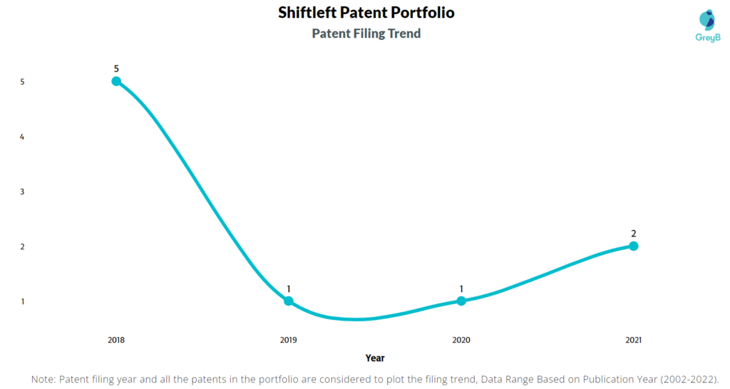 Shiftleft Patents Filing Trend