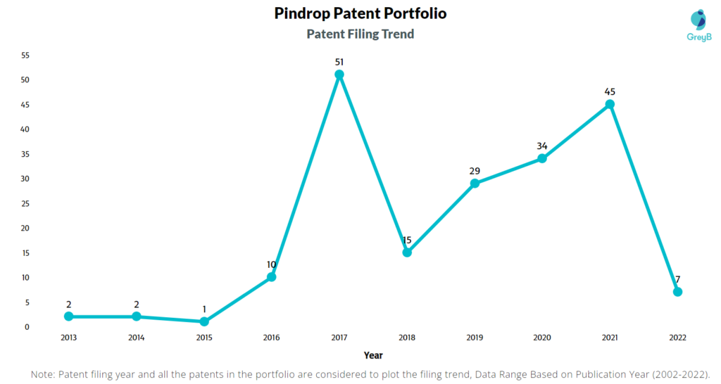 Pindrop Patents Filing Trend