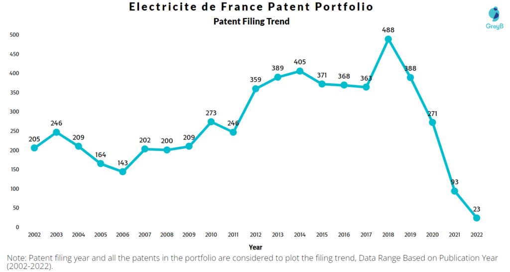 Electricite de France Patents Filing Trend