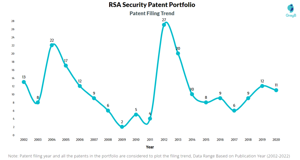 RSA Security Patents Filing Trend