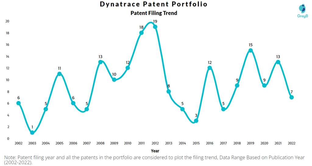 Dynatrace Patents Filing Trend