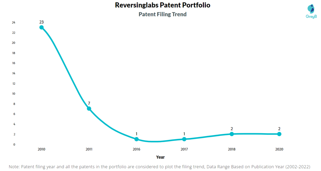ReversingLabs Patents Filing Trend