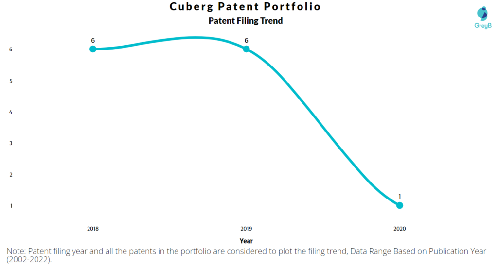 Cuberg Patents Filing Trend
