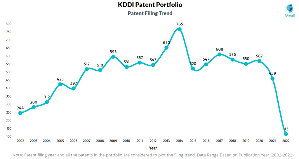 KDDI Patents Filing Trend