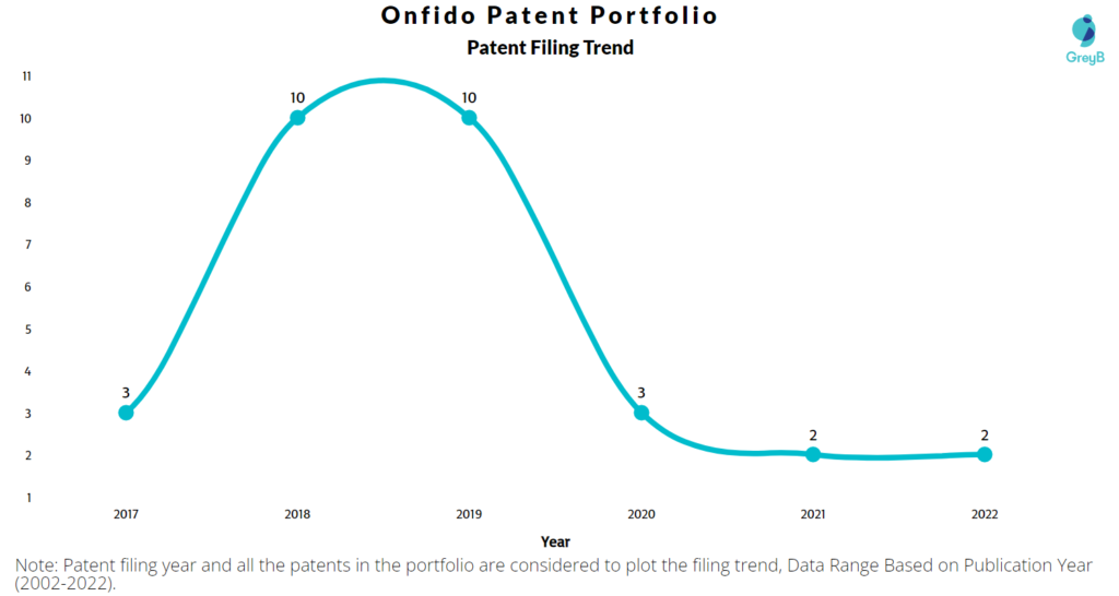 Onfido Patents Filing Trend