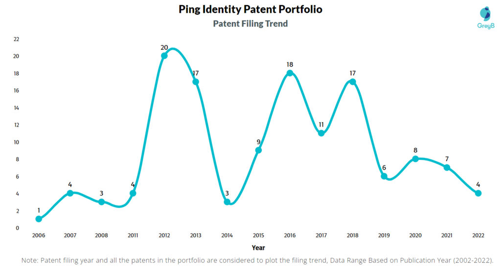 Ping Identity Patents Filing Trend