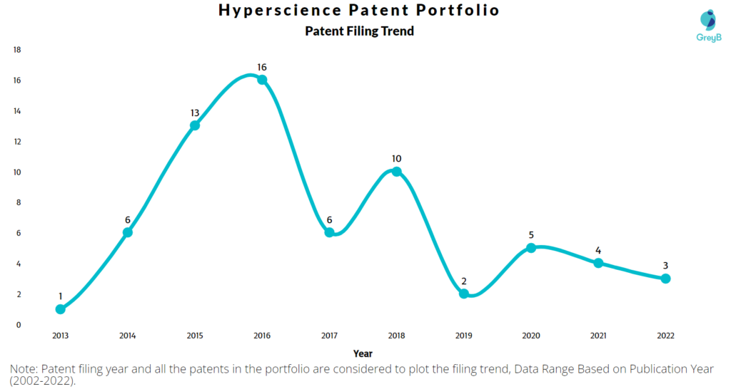 Hyperscience Patents Filing Trend