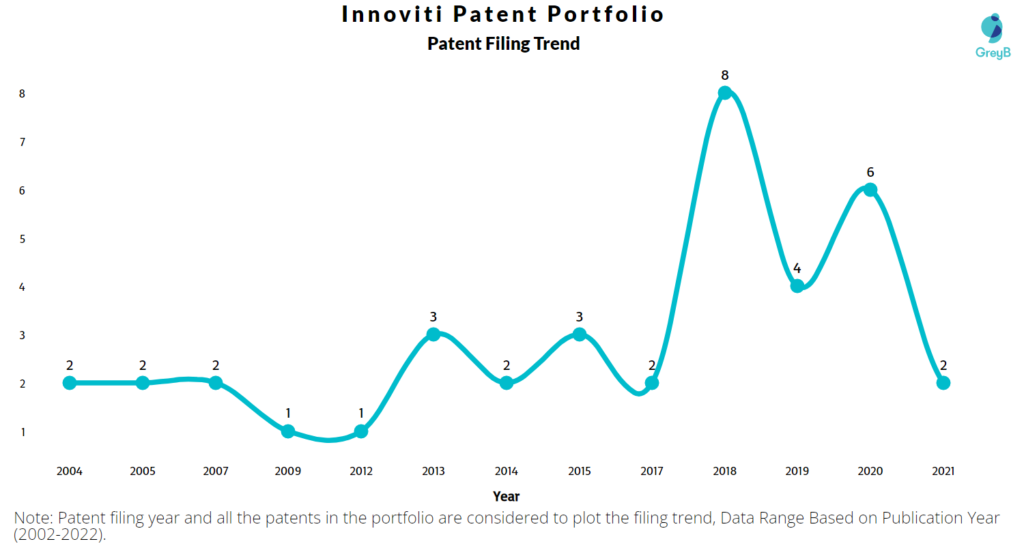 Innoviti Patents Filing Year