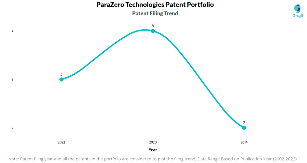 ParaZero Technologies Patents Filing Trend