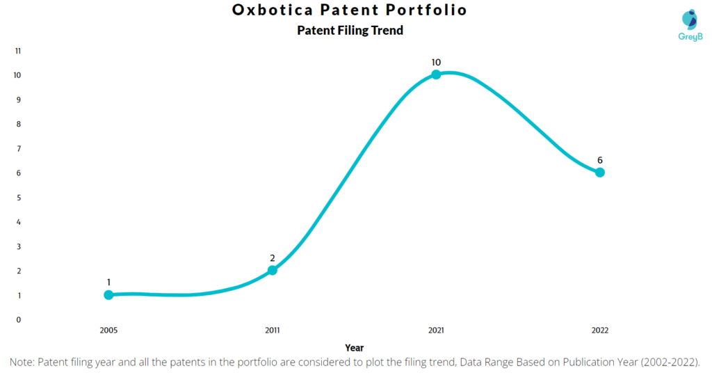 Oxbotica Patents Filing Trend