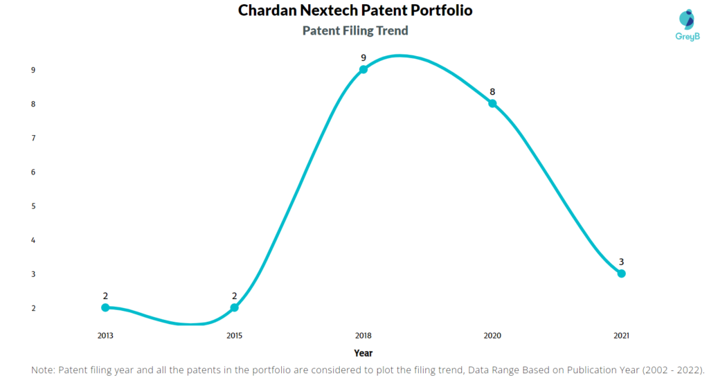 Chardan NexTech Patents Filing Trend