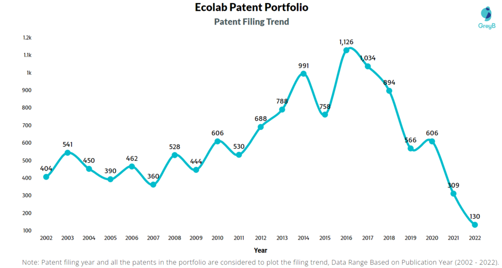 Ecolab Patents Filing Trend
