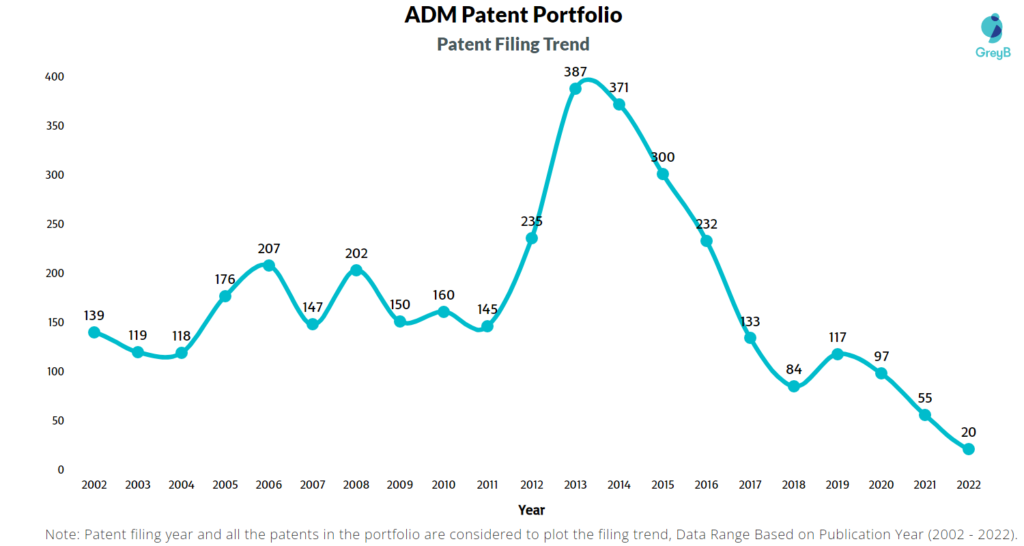 ADM Patents Filing Trend