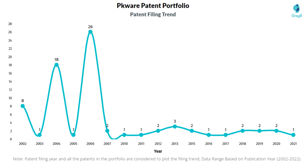 Pkware Patents Filing Trend