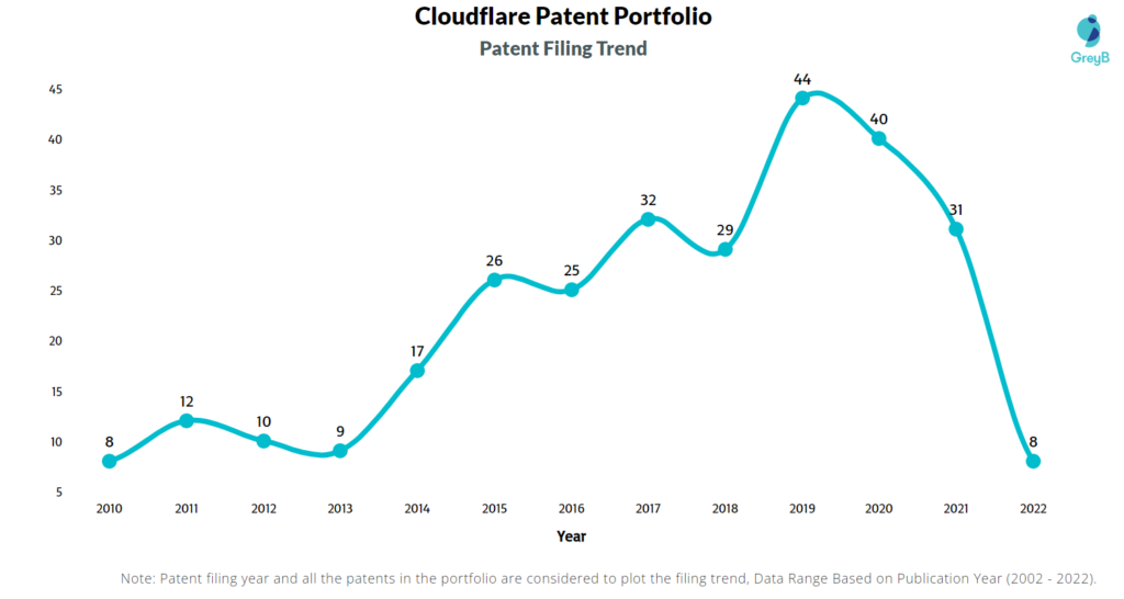 Cloudflare Patents Filing Trend