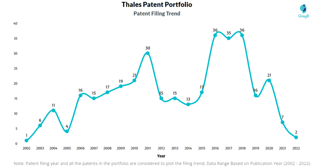 Thales Group Patents Filing Trend
