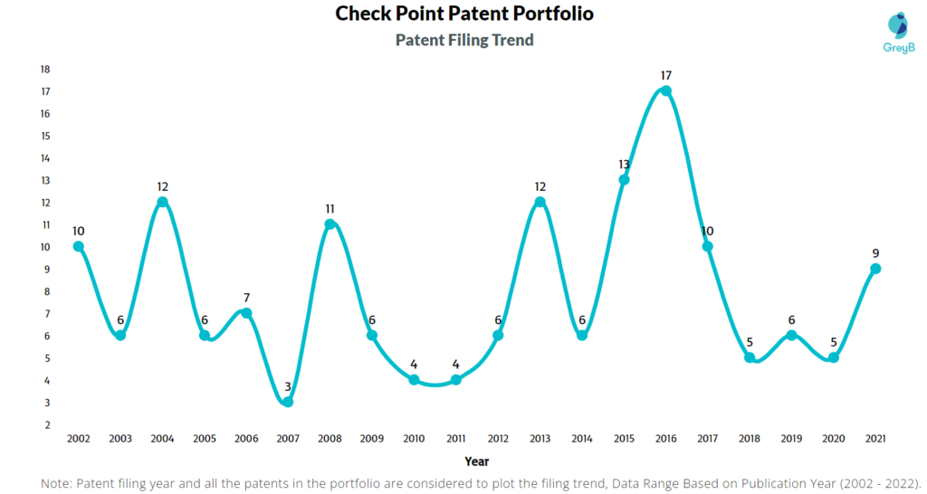 Check Point Patents  Filing Trend