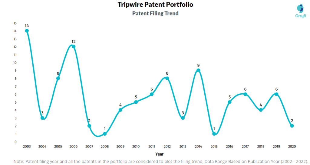 Tripwire Patents Filing Trend